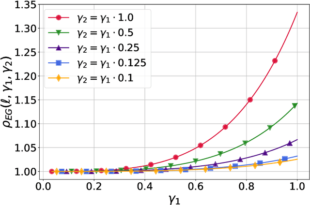 Figure 2 for Extragradient Method: $O(1/K)$ Last-Iterate Convergence for Monotone Variational Inequalities and Connections With Cocoercivity