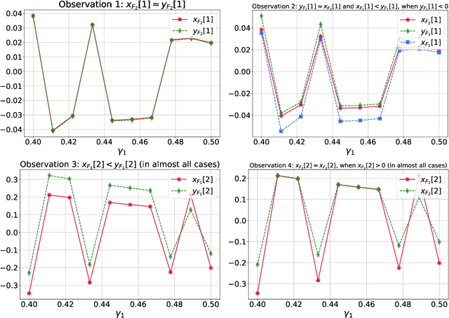 Figure 3 for Extragradient Method: $O(1/K)$ Last-Iterate Convergence for Monotone Variational Inequalities and Connections With Cocoercivity