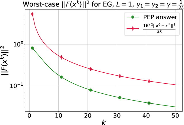 Figure 4 for Extragradient Method: $O(1/K)$ Last-Iterate Convergence for Monotone Variational Inequalities and Connections With Cocoercivity