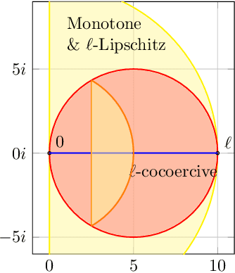 Figure 1 for Extragradient Method: $O(1/K)$ Last-Iterate Convergence for Monotone Variational Inequalities and Connections With Cocoercivity