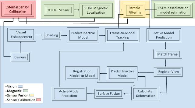 Figure 1 for Magnetic-Visual Sensor Fusion based Medical SLAM for Endoscopic Capsule Robot