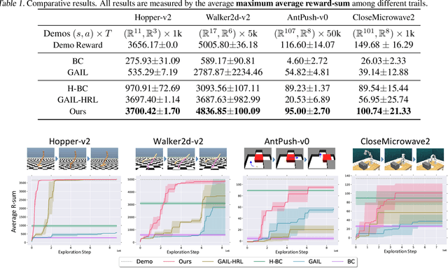 Figure 2 for Adversarial Option-Aware Hierarchical Imitation Learning