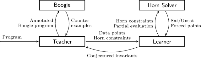 Figure 1 for Horn-ICE Learning for Synthesizing Invariants and Contracts