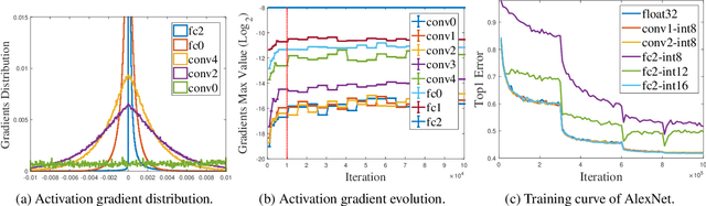 Figure 3 for Adaptive Precision Training: Quantify Back Propagation in Neural Networks with Fixed-point Numbers