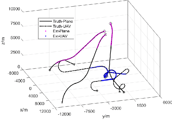 Figure 2 for Multi-target Joint Tracking and Classification Using the Trajectory PHD Filter