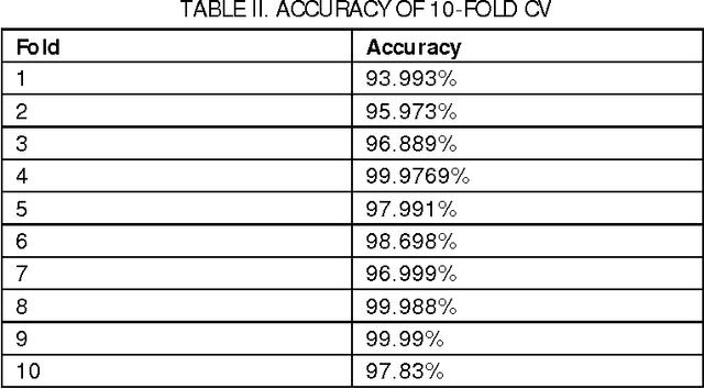 Figure 3 for Classification of Diabetes Mellitus using Modified Particle Swarm Optimization and Least Squares Support Vector Machine