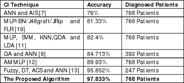 Figure 4 for Classification of Diabetes Mellitus using Modified Particle Swarm Optimization and Least Squares Support Vector Machine