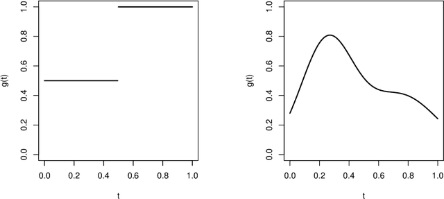 Figure 1 for Exploratory Analysis of Functional Data via Clustering and Optimal Segmentation