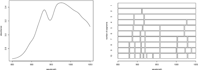Figure 3 for Exploratory Analysis of Functional Data via Clustering and Optimal Segmentation