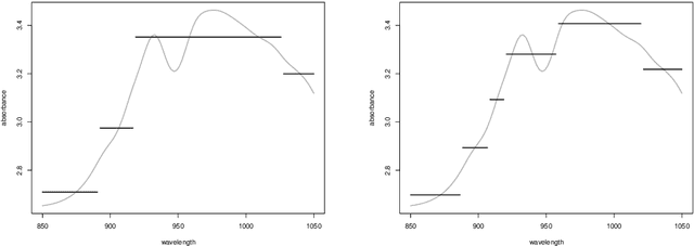 Figure 4 for Exploratory Analysis of Functional Data via Clustering and Optimal Segmentation