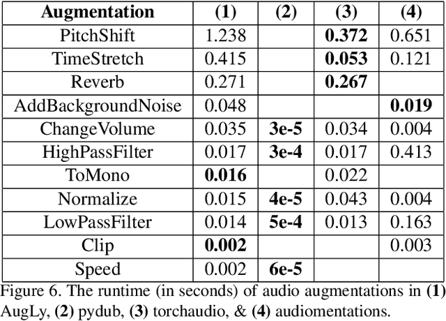 Figure 4 for AugLy: Data Augmentations for Robustness