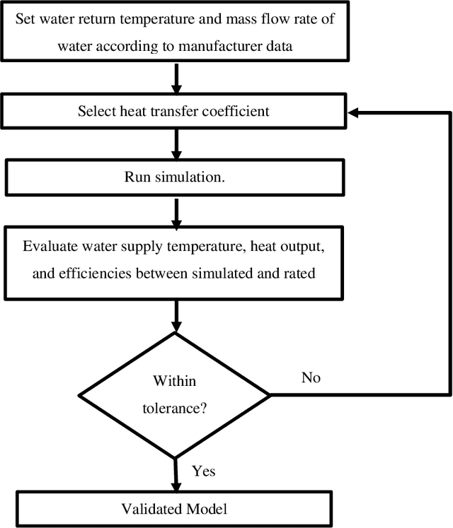 Figure 3 for Fault Detection for Non-Condensing Boilers using Simulated Building Automation System Sensor Data