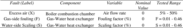 Figure 4 for Fault Detection for Non-Condensing Boilers using Simulated Building Automation System Sensor Data