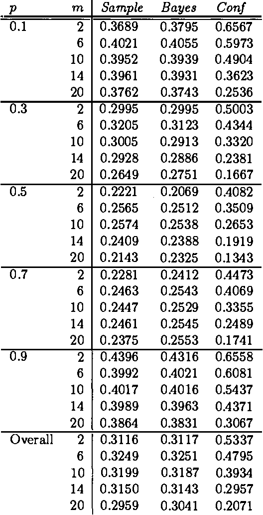 Figure 3 for Choosing Among Interpretations of Probability