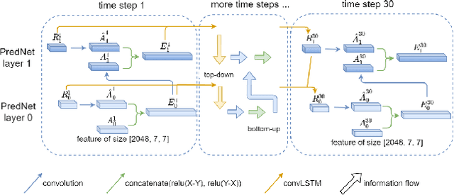 Figure 1 for Predictive Coding Networks Meet Action Recognition