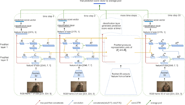 Figure 3 for Predictive Coding Networks Meet Action Recognition