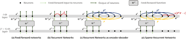 Figure 1 for Visual Attention Emerges from Recurrent Sparse Reconstruction