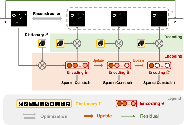 Figure 3 for Visual Attention Emerges from Recurrent Sparse Reconstruction