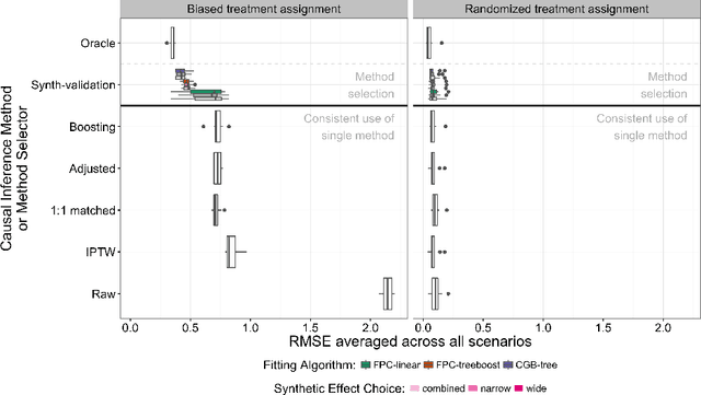 Figure 3 for Synth-Validation: Selecting the Best Causal Inference Method for a Given Dataset