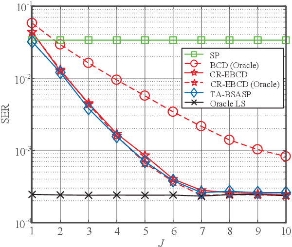 Figure 4 for Low-Complexity Block Coordinate Descend Based Multiuser Detection for Uplink Grant-Free NOMA