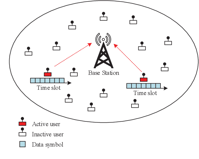 Figure 1 for Low-Complexity Block Coordinate Descend Based Multiuser Detection for Uplink Grant-Free NOMA