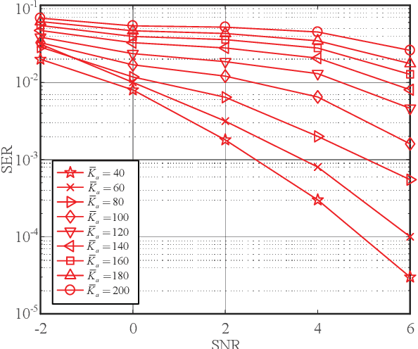 Figure 2 for Low-Complexity Block Coordinate Descend Based Multiuser Detection for Uplink Grant-Free NOMA