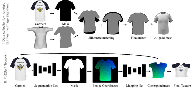 Figure 2 for Learning to Transfer Texture from Clothing Images to 3D Humans