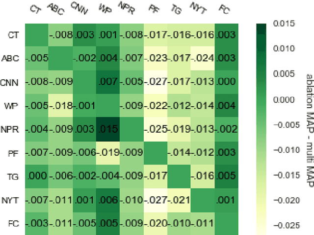 Figure 4 for It Takes Nine to Smell a Rat: Neural Multi-Task Learning for Check-Worthiness Prediction