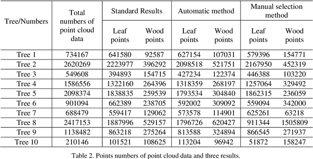 Figure 4 for Automatic sampling and training method for wood-leaf classification based on tree terrestrial point cloud