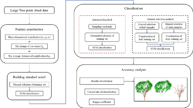 Figure 3 for Automatic sampling and training method for wood-leaf classification based on tree terrestrial point cloud