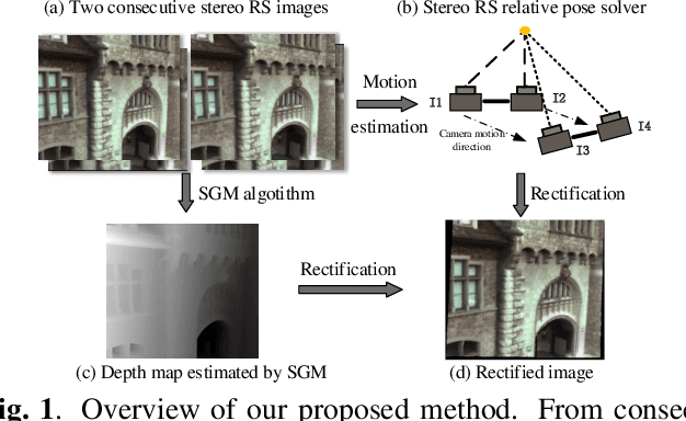 Figure 1 for Relative Pose Estimation for Stereo Rolling Shutter Cameras