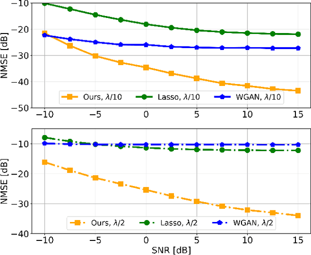 Figure 2 for Deep Diffusion Models for Robust Channel Estimation