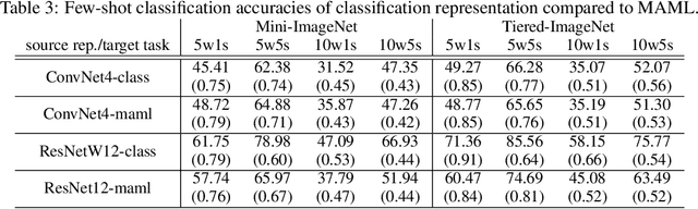 Figure 4 for A Study on Representation Transfer for Few-Shot Learning