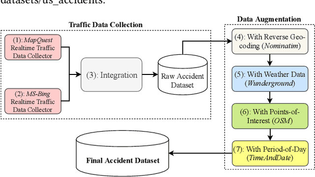 Figure 2 for Accident Risk Prediction based on Heterogeneous Sparse Data: New Dataset and Insights