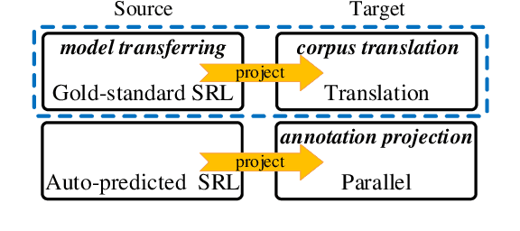 Figure 1 for Cross-Lingual Semantic Role Labeling with High-Quality Translated Training Corpus