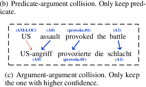 Figure 3 for Cross-Lingual Semantic Role Labeling with High-Quality Translated Training Corpus