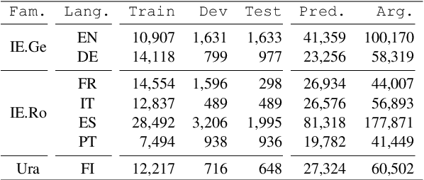 Figure 2 for Cross-Lingual Semantic Role Labeling with High-Quality Translated Training Corpus