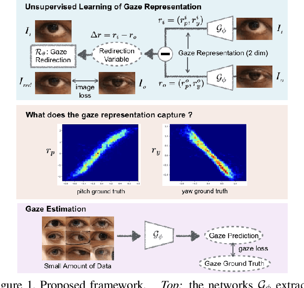 Figure 1 for Unsupervised Representation Learning for Gaze Estimation