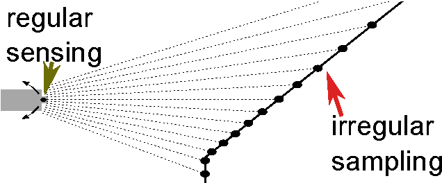 Figure 4 for Implicit LOD using points ordering for processing and visualisation in Point Cloud Servers
