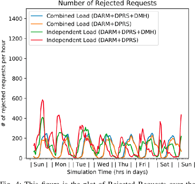 Figure 4 for PassGoodPool: Joint Passengers and Goods Fleet Management with Reinforcement Learning aided Pricing, Matching, and Route Planning