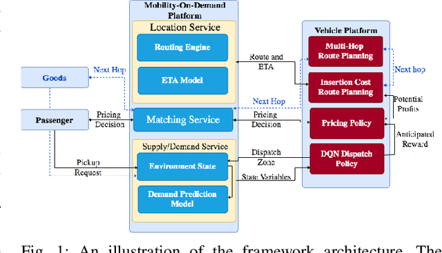 Figure 1 for PassGoodPool: Joint Passengers and Goods Fleet Management with Reinforcement Learning aided Pricing, Matching, and Route Planning