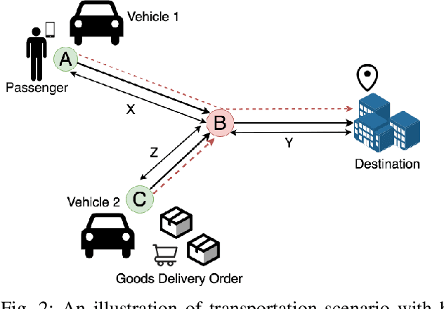 Figure 2 for PassGoodPool: Joint Passengers and Goods Fleet Management with Reinforcement Learning aided Pricing, Matching, and Route Planning