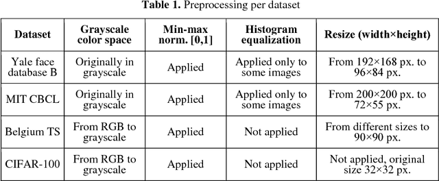 Figure 2 for CapsNet comparative performance evaluation for image classification