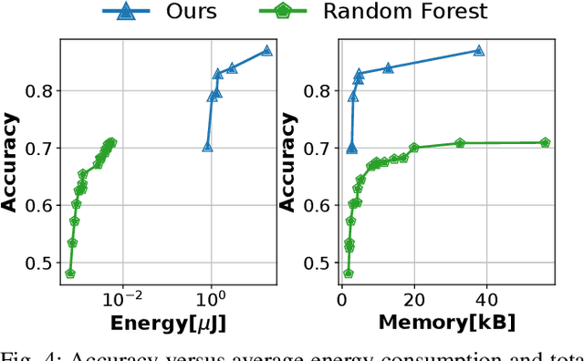 Figure 4 for Two-stage Human Activity Recognition on Microcontrollers with Decision Trees and CNNs