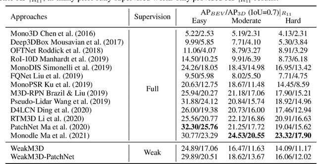Figure 2 for WeakM3D: Towards Weakly Supervised Monocular 3D Object Detection
