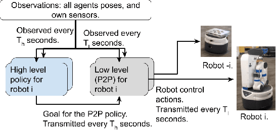 Figure 4 for Cooperation without Coordination: Hierarchical Predictive Planning for Decentralized Multiagent Navigation