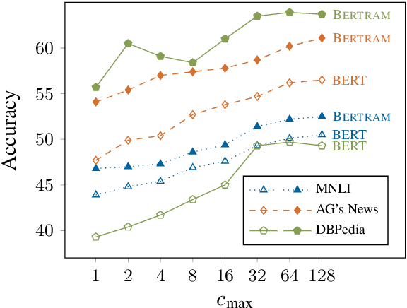 Figure 4 for BERTRAM: Improved Word Embeddings Have Big Impact on Contextualized Model Performance