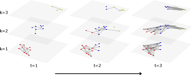 Figure 3 for A Bayesian Dynamic Multilayered Block Network Model