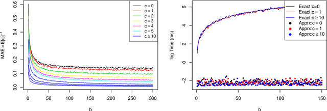 Figure 4 for A Bayesian Dynamic Multilayered Block Network Model