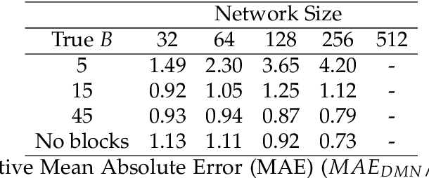 Figure 2 for A Bayesian Dynamic Multilayered Block Network Model